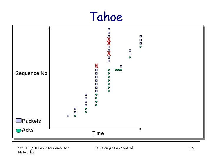 Tahoe X X Sequence No Packets Acks Csci 183/183 W/232: Computer Networks Time TCP