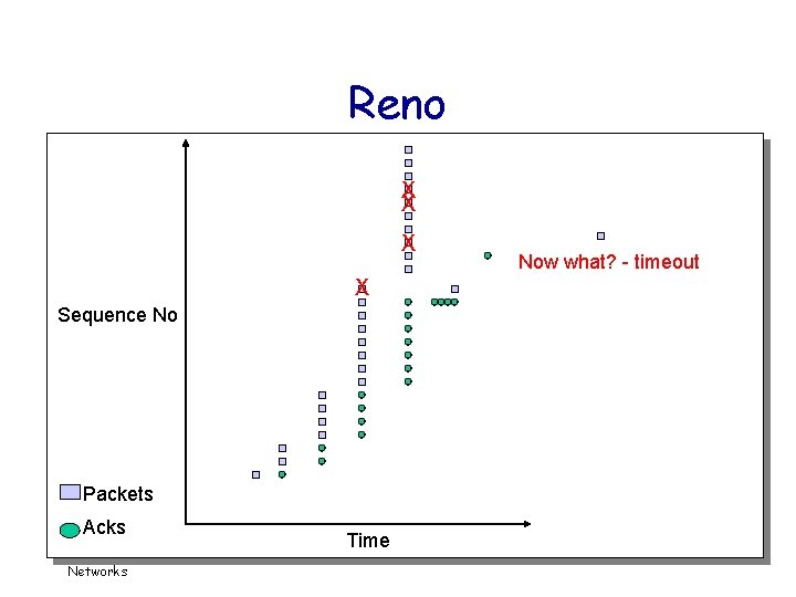 Reno X X X Now what? - timeout X Sequence No Packets Acks Csci