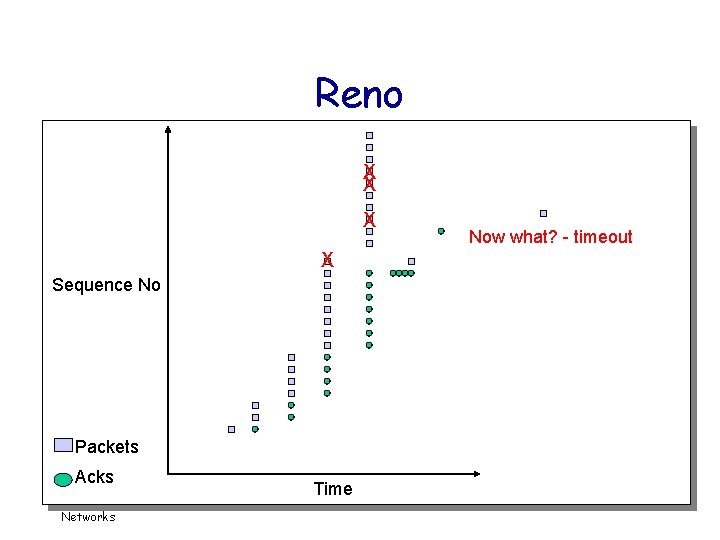 Reno X X X Now what? - timeout X Sequence No Packets Acks Csci