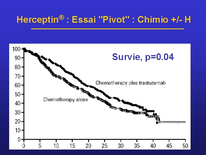 Herceptin® : Essai "Pivot" : Chimio +/- H Survie, p=0. 04 