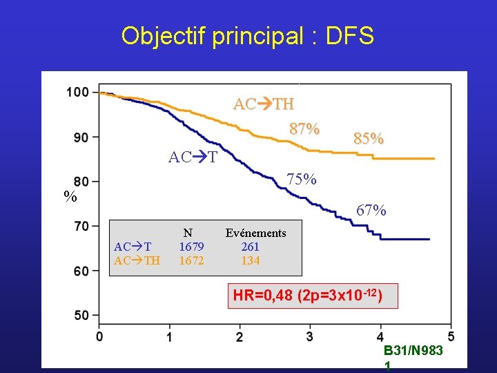 Objectif principal : DFS AC TH 87% AC T 85% 75% % 67% AC