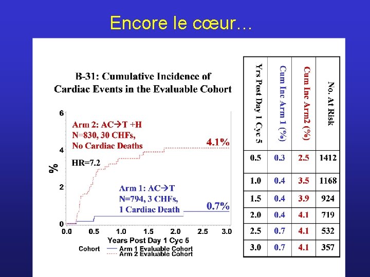 Encore le cœur… 