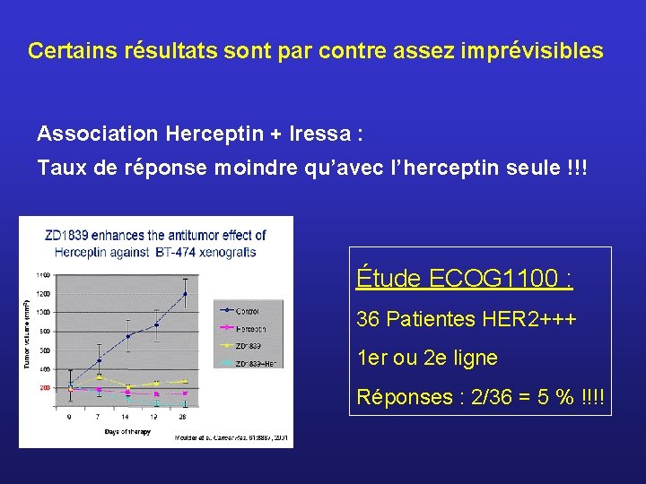 Certains résultats sont par contre assez imprévisibles Association Herceptin + Iressa : Taux de