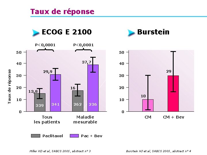 Taux de réponse ECOG E 2100 P<0, 0001 50 50 37, 7 Taux de