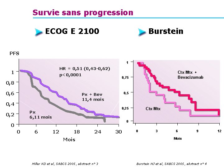 Survie sans progression ECOG E 2100 Burstein PFS 1 HR = 0, 51 (0,