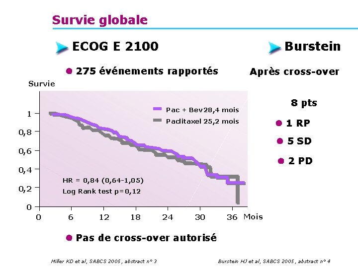 Survie globale ECOG E 2100 Burstein 275 événements rapportés Après cross-over Survie Pac +