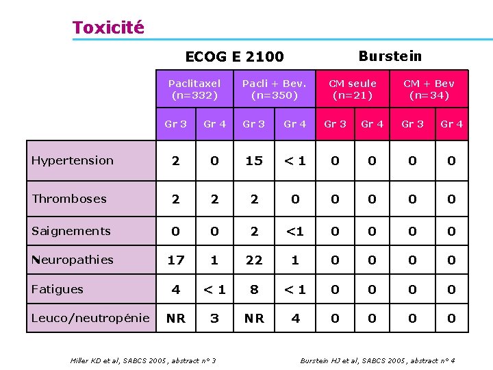 Toxicité Burstein ECOG E 2100 Paclitaxel (n=332) Pacli + Bev. (n=350) CM seule (n=21)
