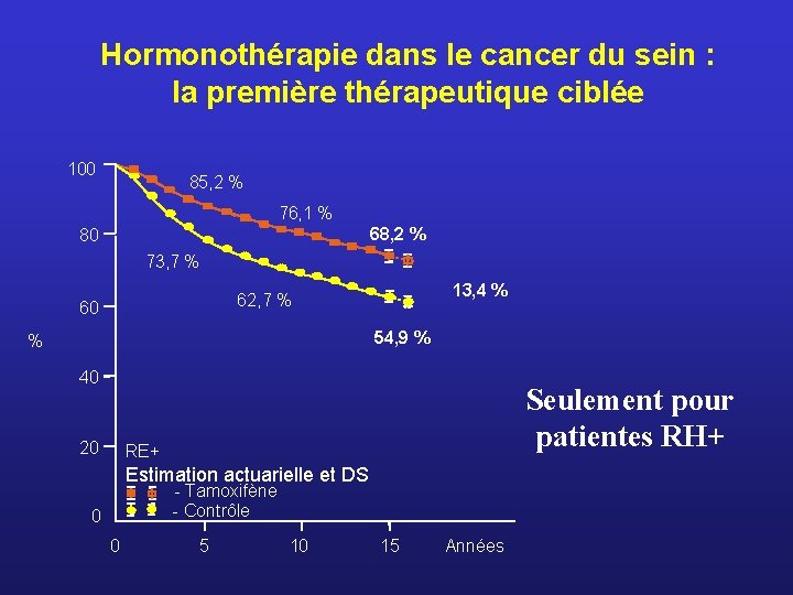 Hormonothérapie dans le cancer du sein : la première thérapeutique ciblée 100 85, 2