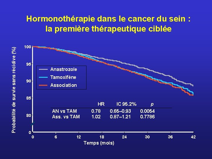 Probabilité de survie sans récidive (%) Hormonothérapie dans le cancer du sein : la