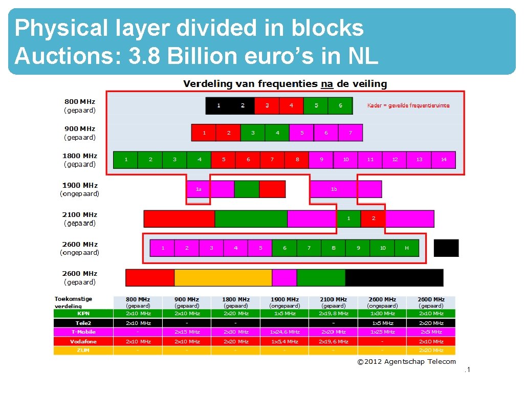 Physical layer divided in blocks Auctions: 3. 8 Billion euro’s in NL 11 