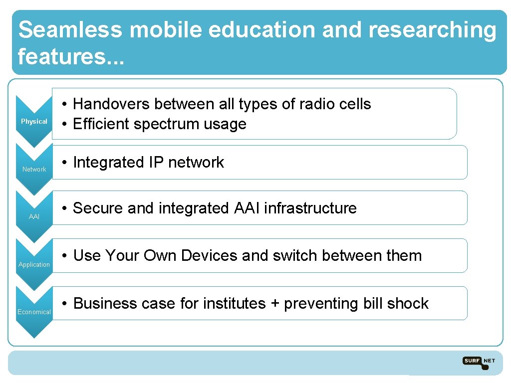 Seamless mobile education and researching features. . . Physical Network AAI Application Economical •