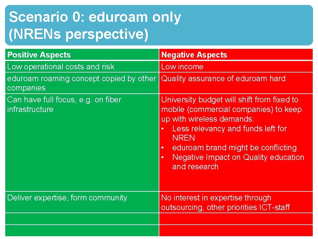 Scenario 0: eduroam only (NRENs perspective) Positive Aspects Low operational costs and risk eduroaming