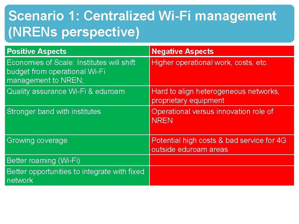 Scenario 1: Centralized Wi-Fi management (NRENs perspective) Positive Aspects Economies of Scale: Institutes will