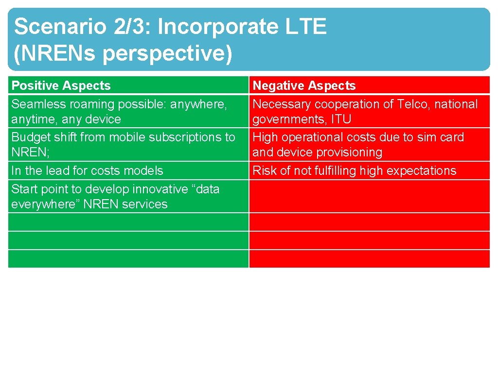 Scenario 2/3: Incorporate LTE (NRENs perspective) Positive Aspects Seamless roaming possible: anywhere, anytime, any