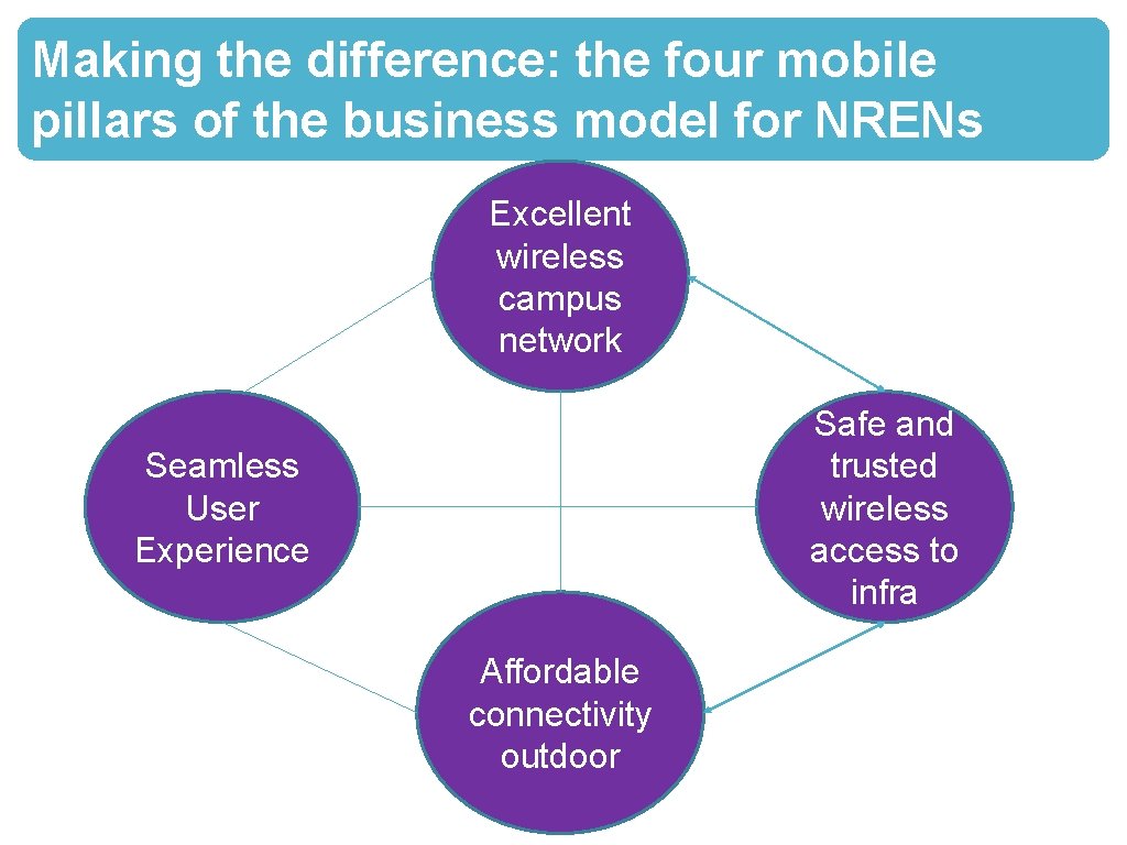 Making the difference: the four mobile pillars of the business model for NRENs Excellent