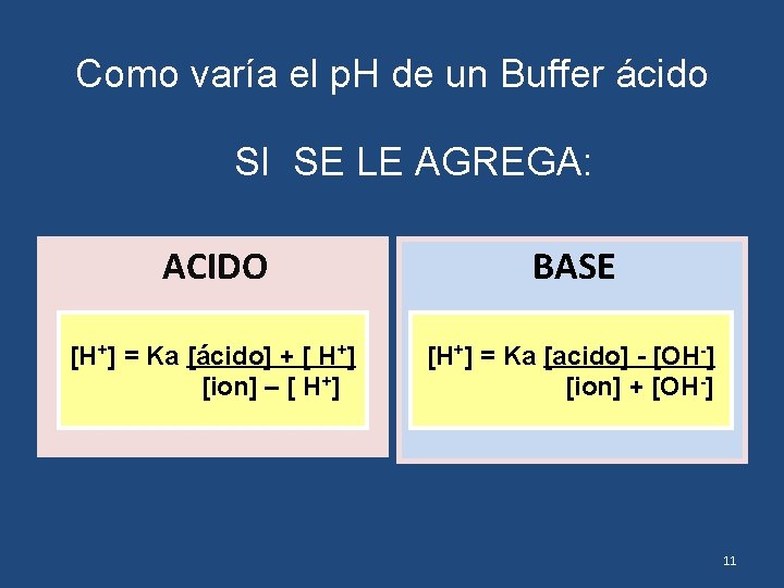 Como varía el p. H de un Buffer ácido SI SE LE AGREGA: ACIDO