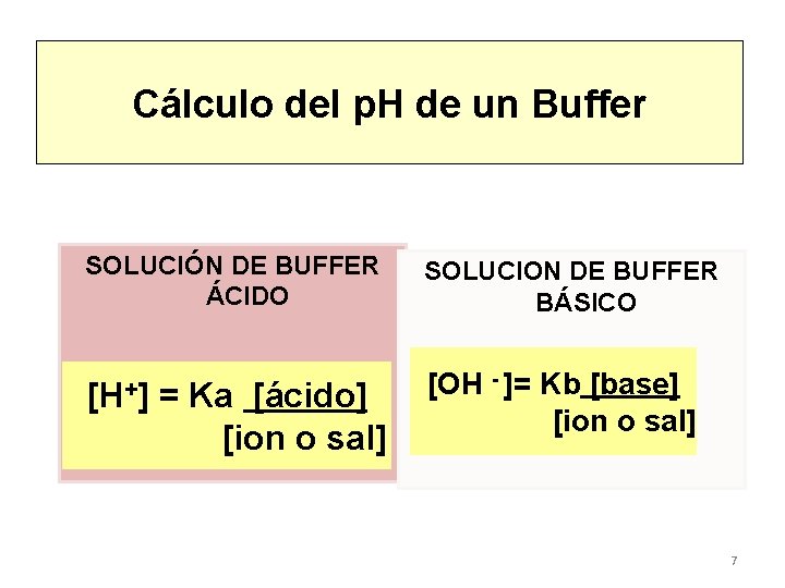 Cálculo del p. H de un Buffer SOLUCIÓN DE BUFFER ÁCIDO SOLUCION DE BUFFER