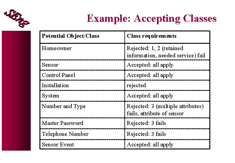 Example: Accepting Classes Potential Object/Class requirements Homeowner Rejected: 1, 2 (retained information, needed service)