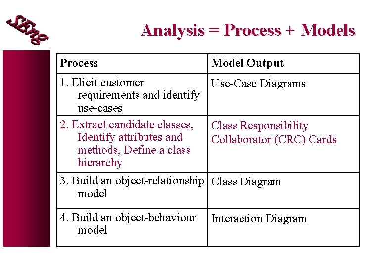 Analysis = Process + Models Process Model Output 1. Elicit customer Use-Case Diagrams requirements