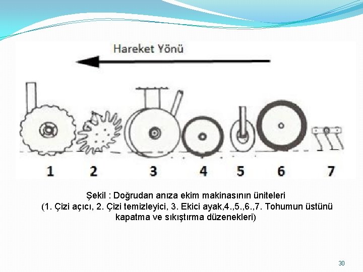 Şekil : Doğrudan anıza ekim makinasının üniteleri (1. Çizi açıcı, 2. Çizi temizleyici, 3.