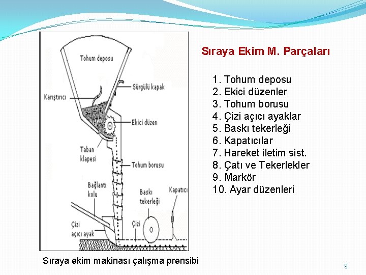 Sıraya Ekim M. Parçaları 1. Tohum deposu 2. Ekici düzenler 3. Tohum borusu 4.