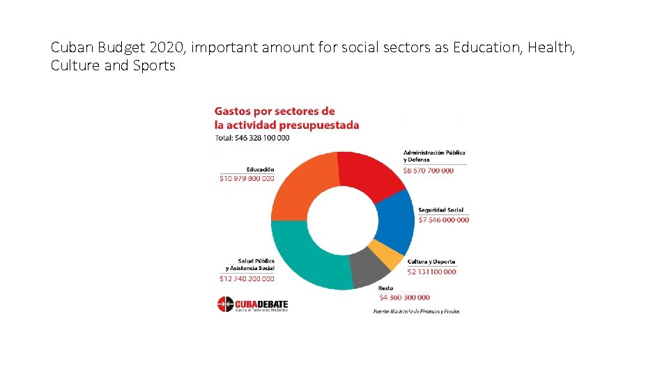 Cuban Budget 2020, important amount for social sectors as Education, Health, Culture and Sports