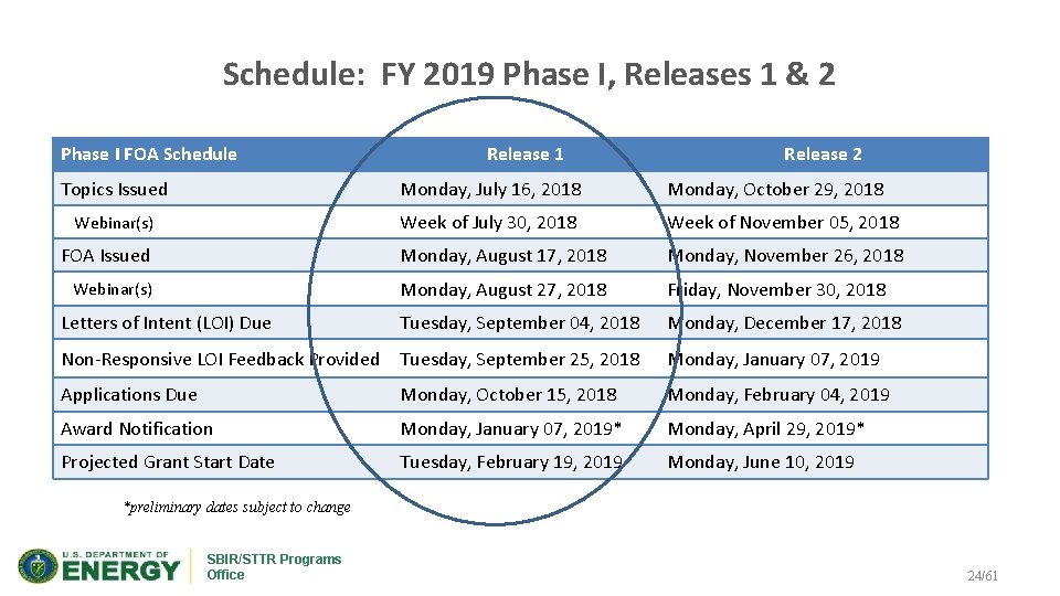 Schedule: FY 2019 Phase I, Releases 1 & 2 Phase I FOA Schedule Release