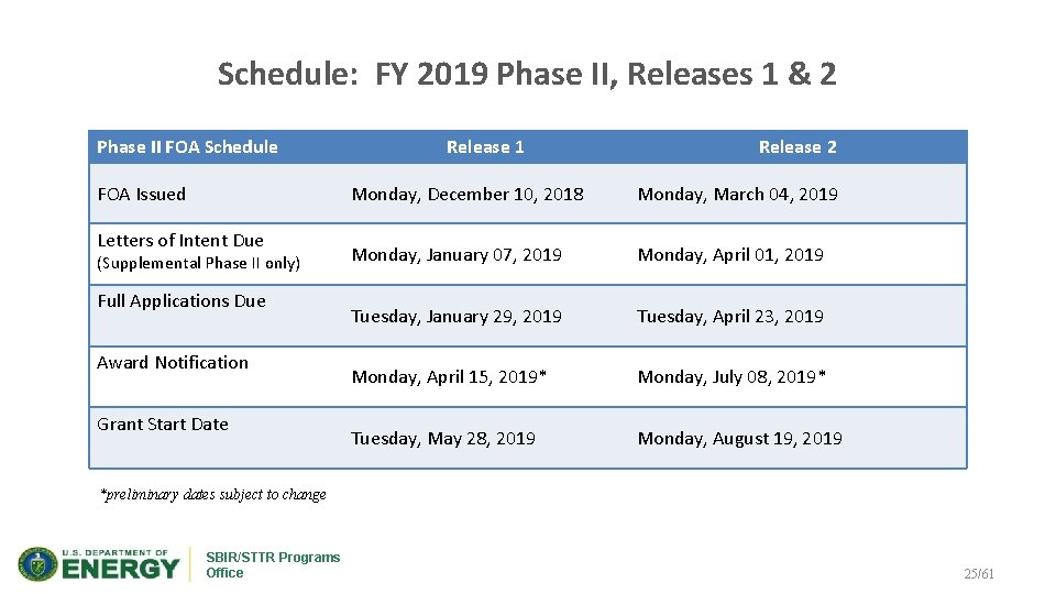 Schedule: FY 2019 Phase II, Releases 1 & 2 Phase II FOA Schedule FOA