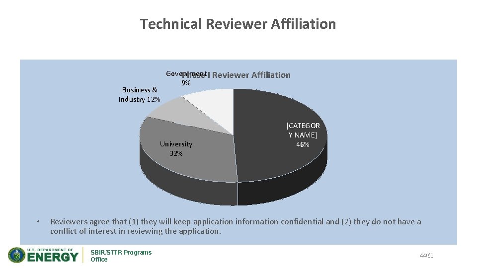 Technical Reviewer Affiliation Business & Industry 12% Government Phase I Reviewer Affiliation 9% University