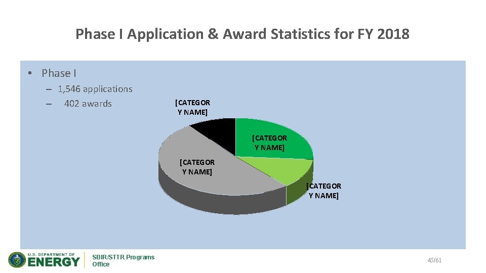 Phase I Application & Award Statistics for FY 2018 • Phase I – 1,