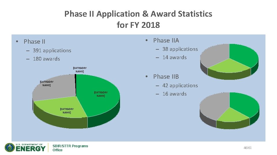 Phase II Application & Award Statistics for FY 2018 • Phase IIA • Phase