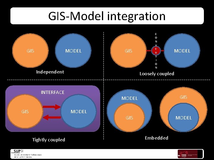 GIS-Model integration GIS MODEL GIS Independent MODEL Tightly coupled MODEL Loosely coupled INTERFACE GIS