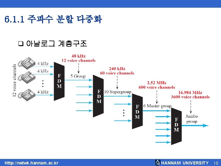 6. 1. 1 주파수 분할 다중화 q 아날로그 계층구조 Http: //netwk. hannam. ac. kr 6. 1. 1 주파수 분할 다중화 q 아날로그 계층구조 Http: //netwk. hannam. ac. kr