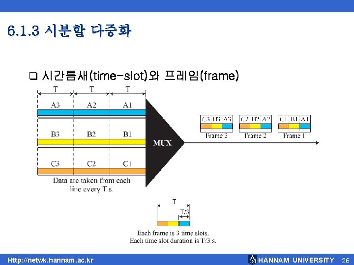 6. 1. 3 시분할 다중화 q 시간틈새(time-slot)와 프레임(frame) Http: //netwk. hannam. ac. kr HANNAM 6. 1. 3 시분할 다중화 q 시간틈새(time-slot)와 프레임(frame) Http: //netwk. hannam. ac. kr HANNAM