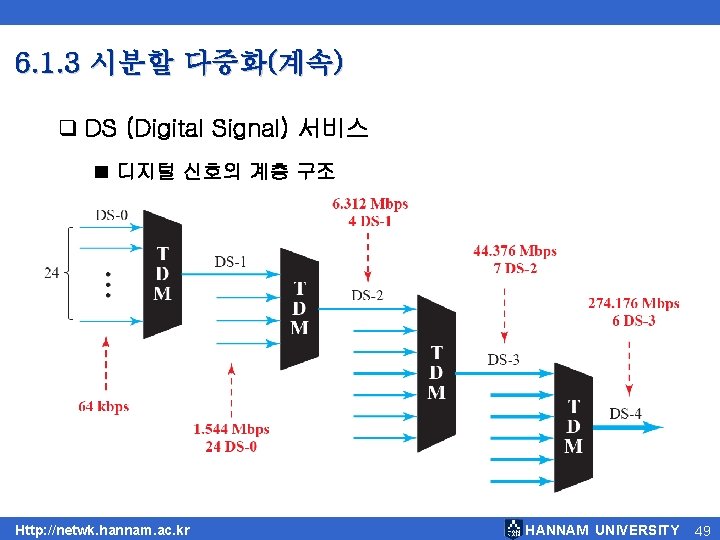 6. 1. 3 시분할 다중화(계속) q DS (Digital Signal) 서비스 ■ 디지털 신호의 계층 6. 1. 3 시분할 다중화(계속) q DS (Digital Signal) 서비스 ■ 디지털 신호의 계층