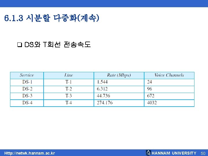 6. 1. 3 시분할 다중화(계속) q DS와 T회선 전송속도 Http: //netwk. hannam. ac. kr 6. 1. 3 시분할 다중화(계속) q DS와 T회선 전송속도 Http: //netwk. hannam. ac. kr