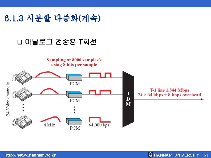6. 1. 3 시분할 다중화(계속) q 아날로그 전송용 T회선 Http: //netwk. hannam. ac. kr 6. 1. 3 시분할 다중화(계속) q 아날로그 전송용 T회선 Http: //netwk. hannam. ac. kr