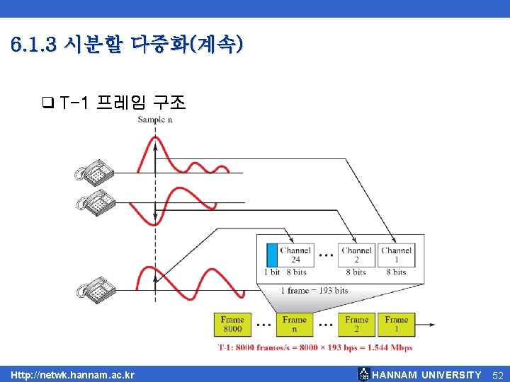 6. 1. 3 시분할 다중화(계속) q T-1 프레임 구조 Http: //netwk. hannam. ac. kr 6. 1. 3 시분할 다중화(계속) q T-1 프레임 구조 Http: //netwk. hannam. ac. kr