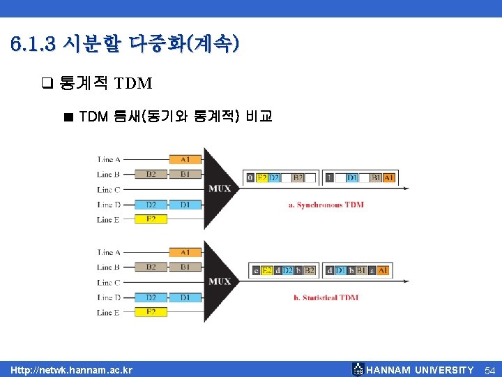 6. 1. 3 시분할 다중화(계속) q 통계적 TDM ■ TDM 틈새(동기와 통계적) 비교 Http: 6. 1. 3 시분할 다중화(계속) q 통계적 TDM ■ TDM 틈새(동기와 통계적) 비교 Http: