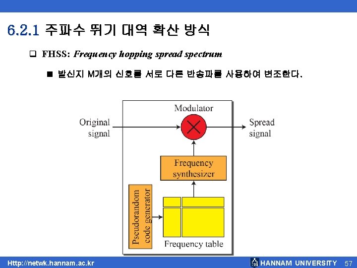 6. 2. 1 주파수 뛰기 대역 확산 방식 q FHSS: Frequency hopping spread spectrum 6. 2. 1 주파수 뛰기 대역 확산 방식 q FHSS: Frequency hopping spread spectrum
