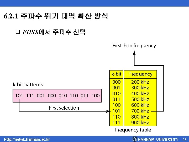 6. 2. 1 주파수 뛰기 대역 확산 방식 q FHSS에서 주파수 선택 Http: //netwk. 6. 2. 1 주파수 뛰기 대역 확산 방식 q FHSS에서 주파수 선택 Http: //netwk.