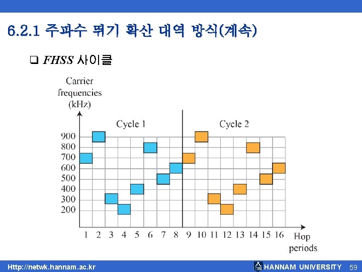 6. 2. 1 주파수 뛰기 확산 대역 방식(계속) q FHSS 사이클 Http: //netwk. hannam. 6. 2. 1 주파수 뛰기 확산 대역 방식(계속) q FHSS 사이클 Http: //netwk. hannam.