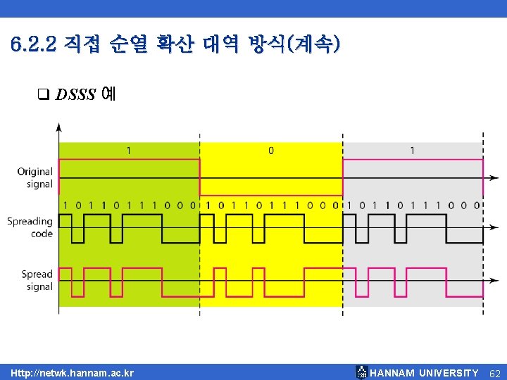 6. 2. 2 직접 순열 확산 대역 방식(계속) q DSSS 예 Http: //netwk. hannam. 6. 2. 2 직접 순열 확산 대역 방식(계속) q DSSS 예 Http: //netwk. hannam.