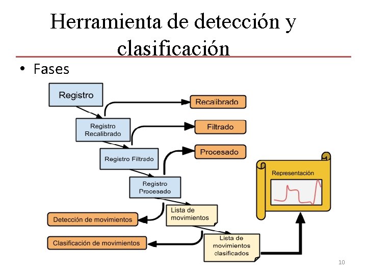 Herramienta de detección y clasificación • Fases 10 