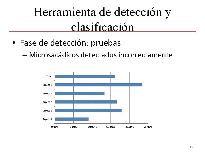 Herramienta de detección y clasificación • Fase de detección: pruebas – Microsacádicos detectados incorrectamente