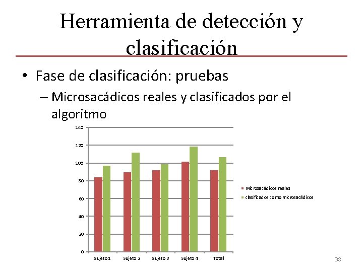 Herramienta de detección y clasificación • Fase de clasificación: pruebas – Microsacádicos reales y