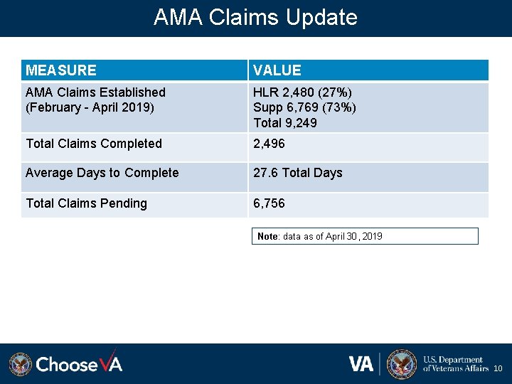 AMA Claims Update MEASURE VALUE AMA Claims Established (February - April 2019) HLR 2,