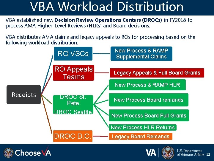 VBA Workload Distribution VBA established new Decision Review Operations Centers (DROCs) in FY 2018