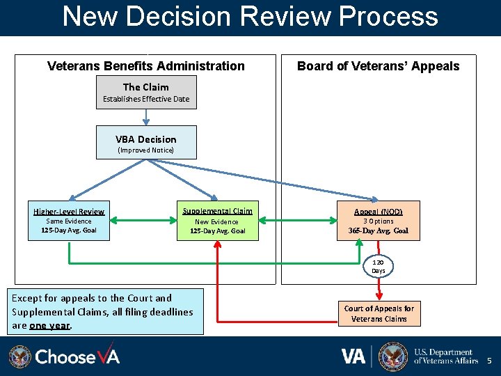 New Decision Review Process Veterans Benefits Administration Board of Veterans’ Appeals The Claim Establishes