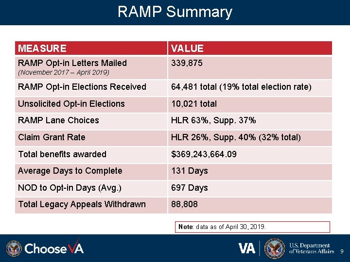 RAMP Summary MEASURE VALUE RAMP Opt-in Letters Mailed 339, 875 (November 2017 – April